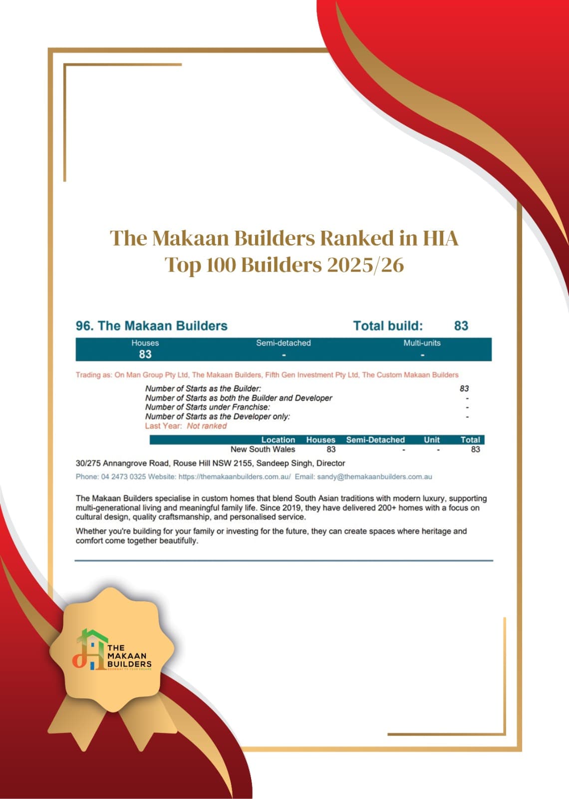The Makaan Builders ranked number 96 in the HIA Housing 100 2025/26 report with 83 homes built